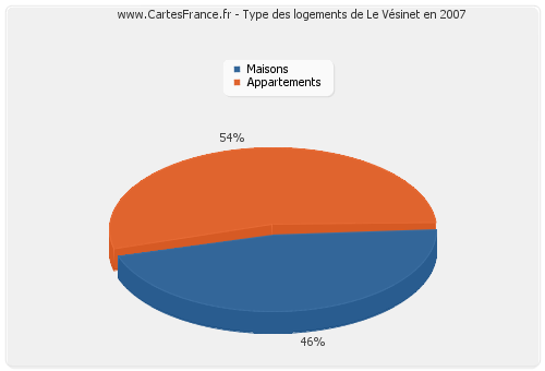 Type des logements de Le Vésinet en 2007